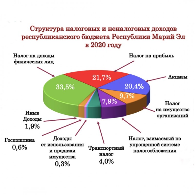 Расход государственного бюджета 2021. Структура экономики Марий Эл. Структура доходов российского бюджета.