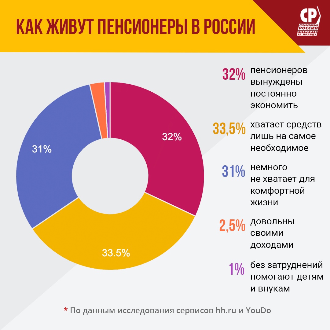 Нынешняя пенсионная система приговаривает людей к бедности | СПРАВЕДЛИВАЯ  РОССИЯ – ЗА ПРАВДУ – Республика Марий Эл